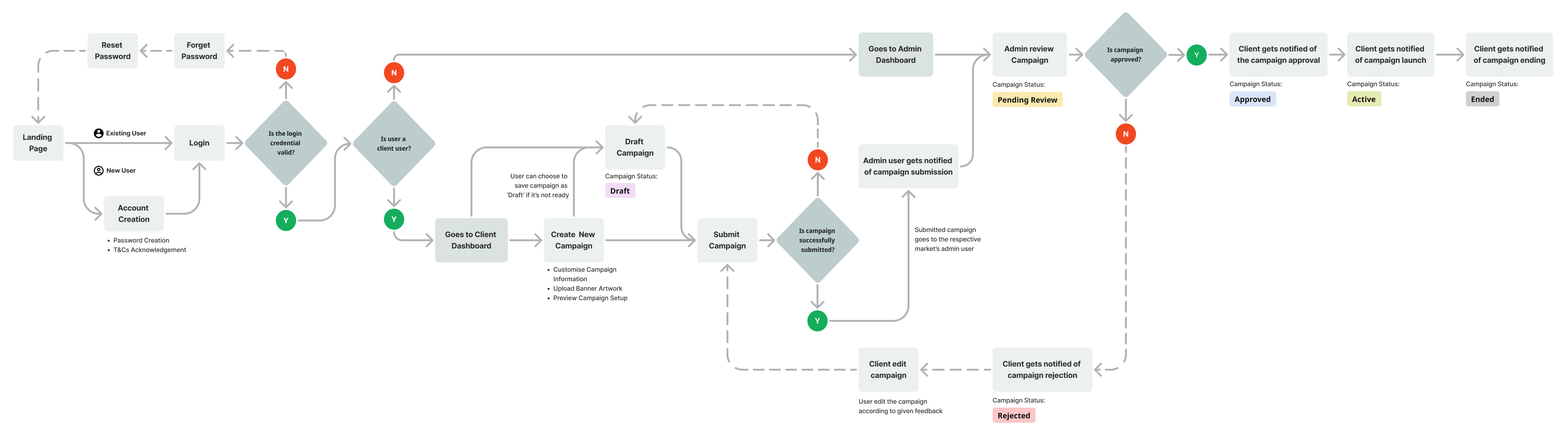 eZReach User Flow