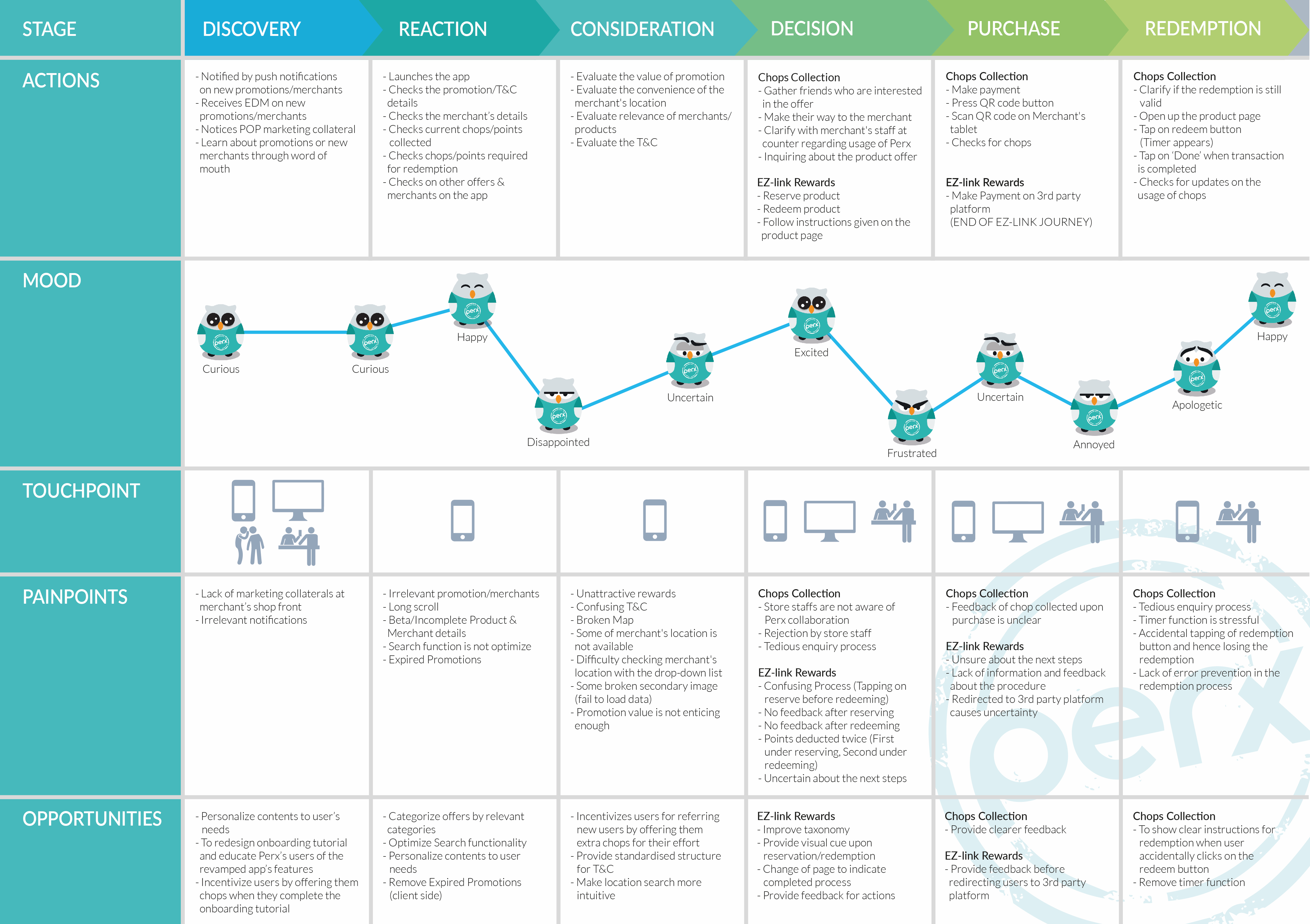 Perx Customer Journey Map