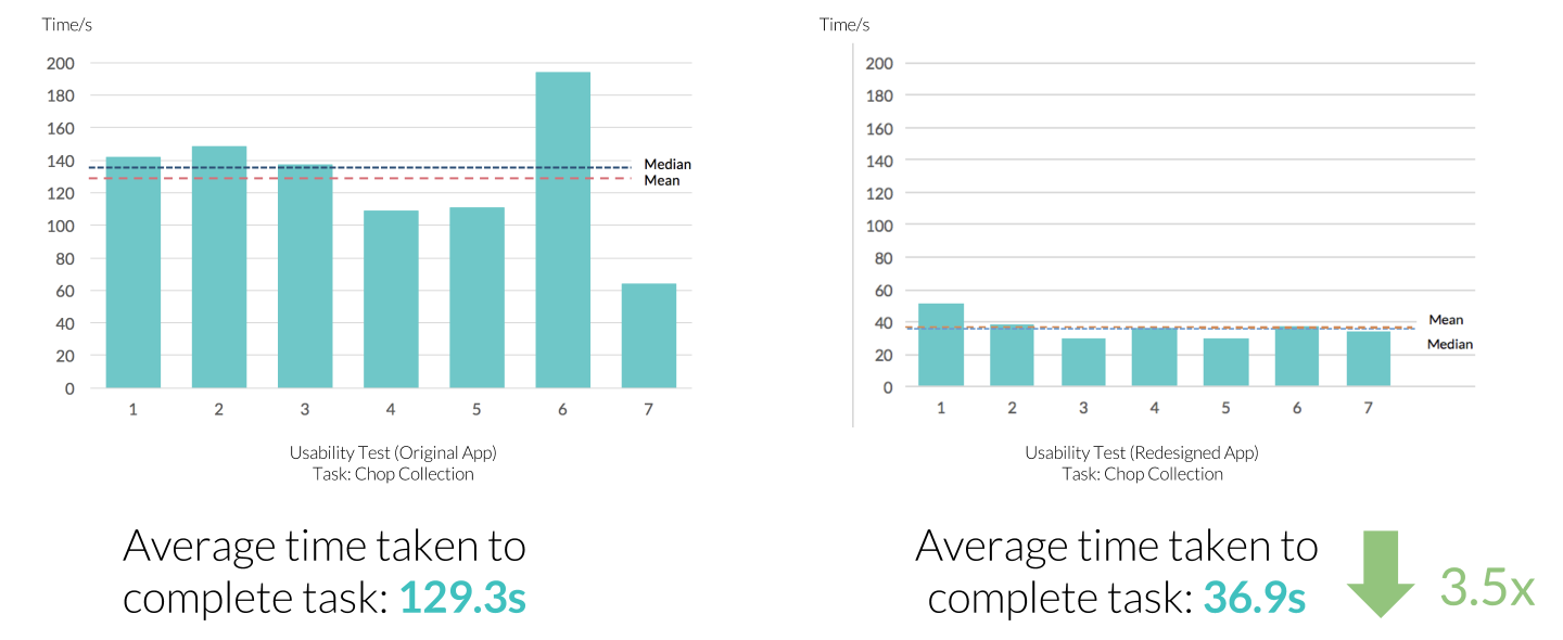 time-on-task-results