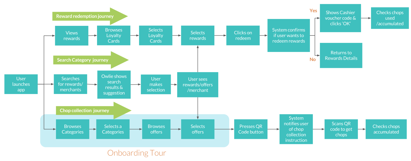 user-flows